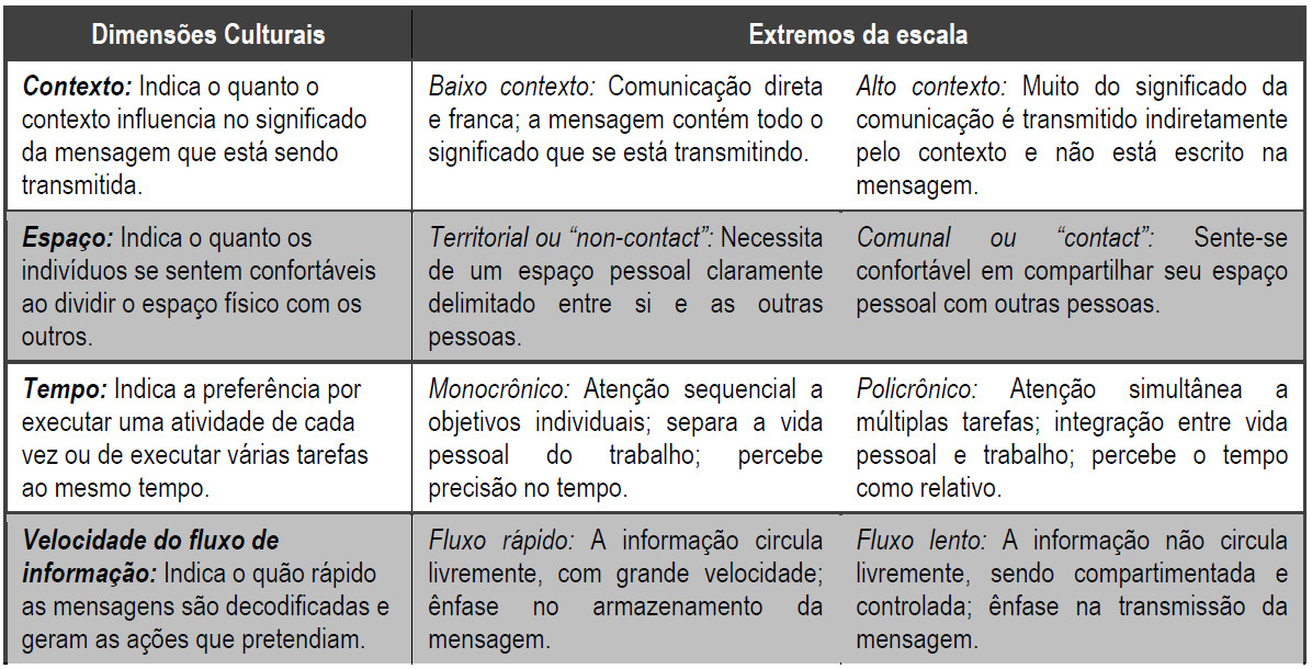 Modelo de Dimensões Culturais de Hall (1959)