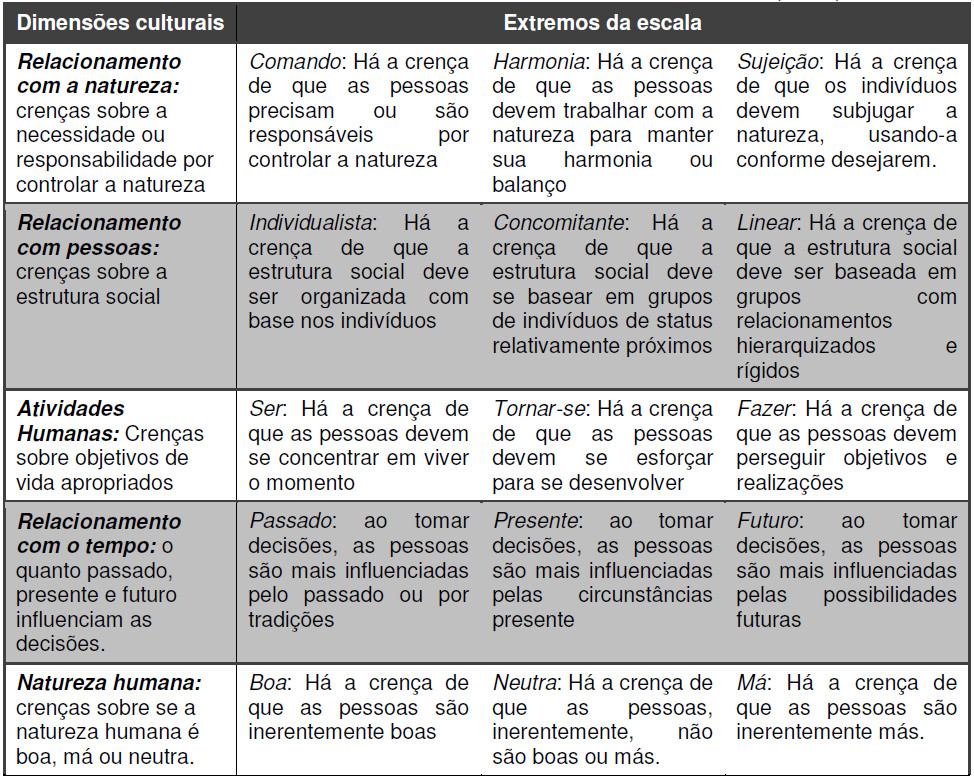 Modelo de Dimensões
Culturais de Kluckhohn e Strodtbeck (1961)
