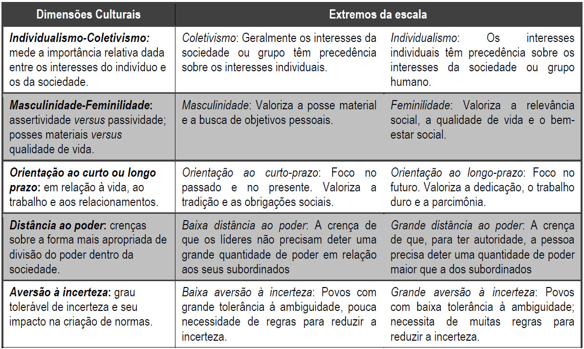 Modelo
de Dimensões Culturais de Hofstede (1980)