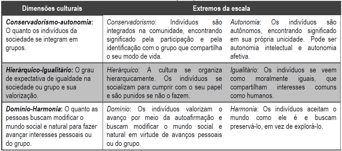 Modelo de Dimensões Culturais de Schwartz (1994)