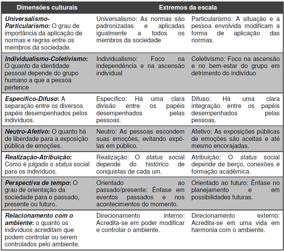 Modelo
de Dimensões Culturais de Trompenaars e Hampden-Turner (1997)