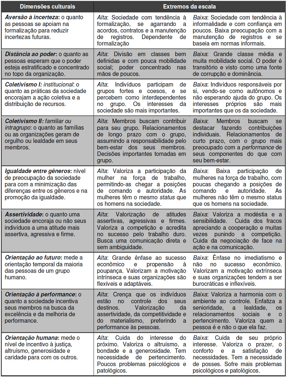 Modelo de Dimensões
Culturais de House et al. (2004)