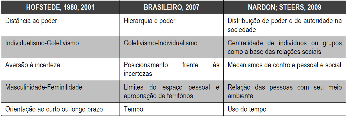 Relação entre os temas dos diversos modelos de dimensões culturais e
Hofstede (1980, 2001)