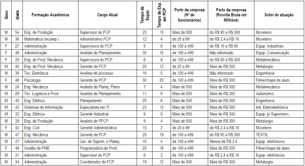 Caracterização dos sujeitos que participaram do estudo. Elaborado pelos
autores. 