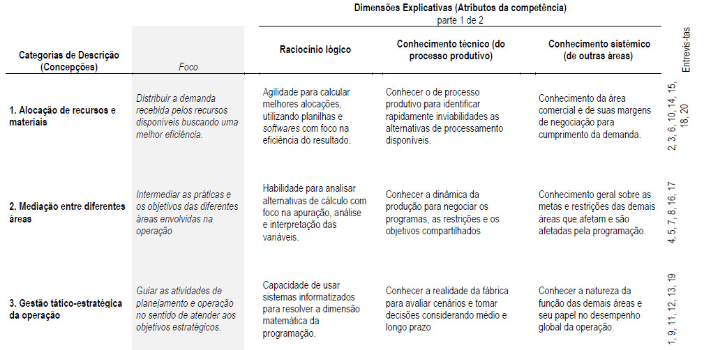 Espaço de resultados (outcome space) das concepções de competência nas rotinas
organizacionais de programação da produção (1/2)