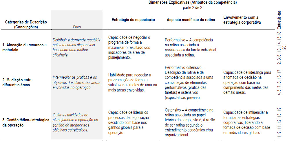 Espaço de resultados (outcome space) das concepções de competência nas rotinas
organizacionais de programação da produção (2/2)