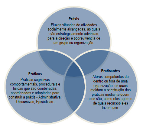 Uma
estrutura conceitual para analisar a estratégia como prática.