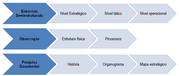 Procedimentos de coleta de dados.