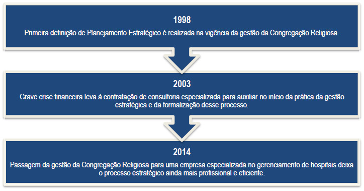  Linha
do Tempo da estratégia no Hospital PHI.