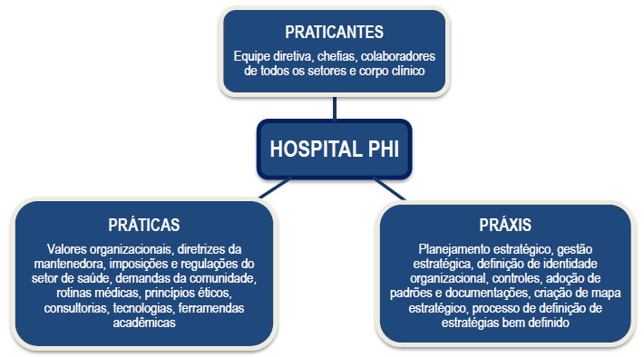 Resumo
dos principais atores, práticas e práxis estratégicos do Hospital PHI