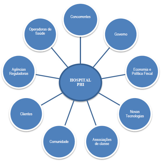 Atores
externos que influenciam a escolha estratégica do Hospital PHI