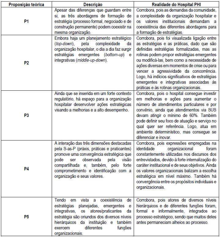Proposições teóricas e sua realidade no Hospital PHI.