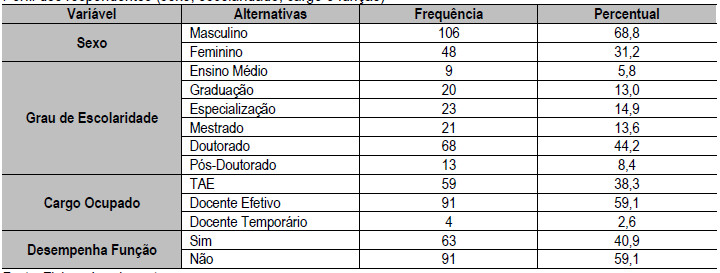 Perfil dos respondentes
(sexo, escolaridade, cargo e função) 

