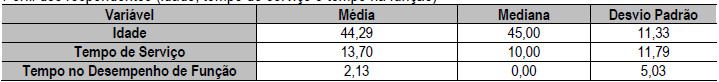 Perfil dos respondentes (idade, tempo de serviço e tempo na função) 

