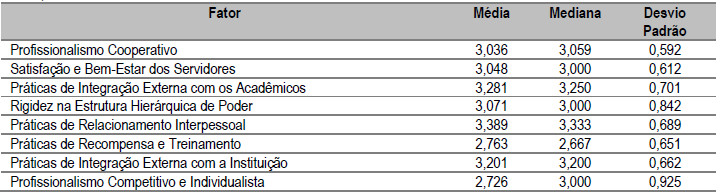 Média, Mediana e Desvio
Padrão dos fatores de CO 


