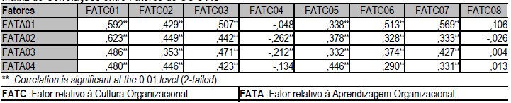 Matriz de Correlações entre Fatores de CO e AO 



