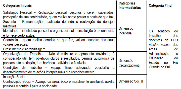 Categorias da pesquisa