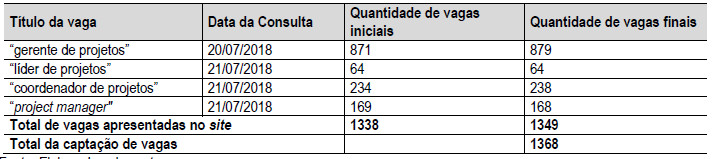 Informações
das consultas de vagas realizadas no LinkedIn

                          