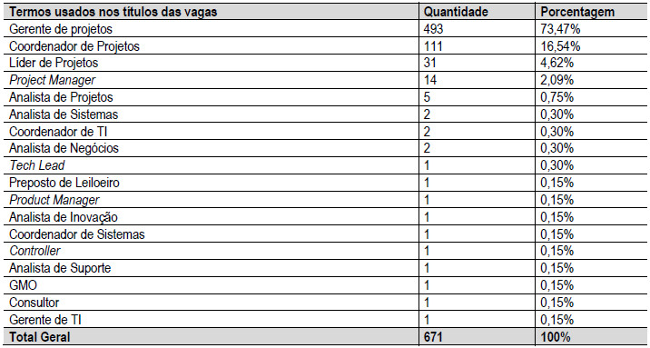 Frequência
dos termos usados nos títulos das vagas de gerentes de projetos de TI



                                                            
