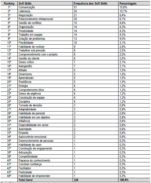 Frequência
dos soft skills nas vagas de gerentes
de projetos de TI do LinkedIn

                                                                                                                                                                                        