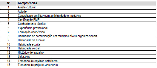 Competências do gerente de projetos de TI
por Stevenson e Starkweather (2010) 



                                