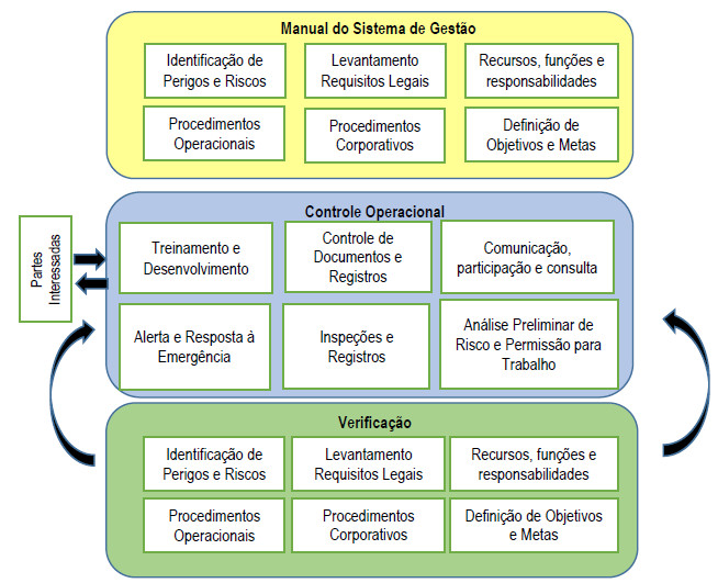 Fluxograma do Sistema de Gest&atilde;o de sa&uacute;de e seguran&ccedil;a do trabalho