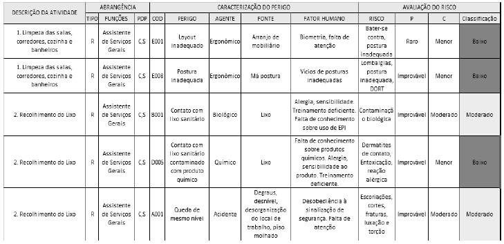 Matriz de Perigos e Riscos
