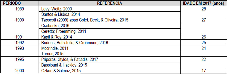 Delimita&ccedil;&atilde;o temporal Gera&ccedil;&atilde;o Z