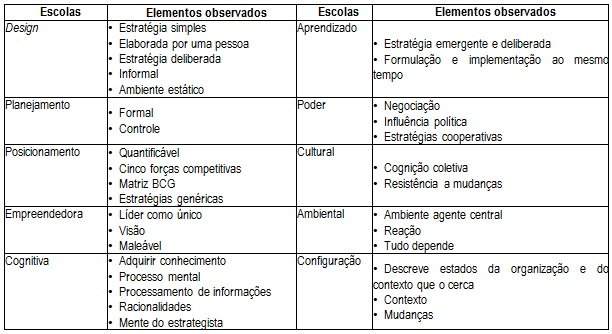 Elementos observados nas escolas de formação do pensamento estratégico.