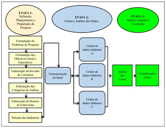 Etapas do desenvolvimento da pesquisa.