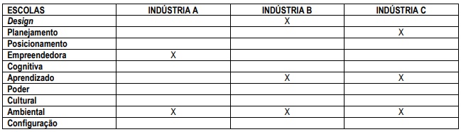 Escolas identificadas nas indústrias.