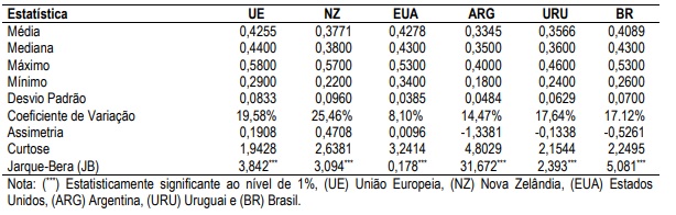 Estatística descritiva dos preços do litro do leite em dólares americanos entre 2012-2017