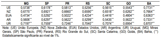 Correlação linear entre os preços internacionais e domésticos do leite bovino