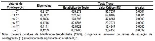 Teste traço para cointegração entre os preços internacionais e domésticos do leite bovino