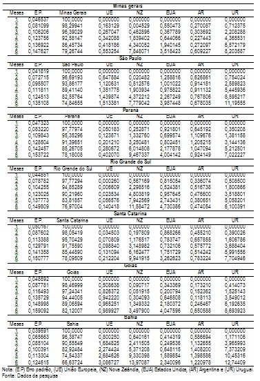 Evolução semestral da decomposição da variância dos erros de previsão em porcentagem dos preços nos principais mercados de leite do Brasil em relação aos preços nos principais mercados internacionais produtores/exportadores de lácteos no período 2012-2017