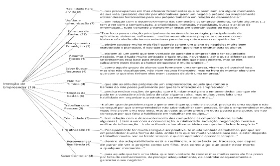 Competências correlacionadas com Intenção Empreendedora