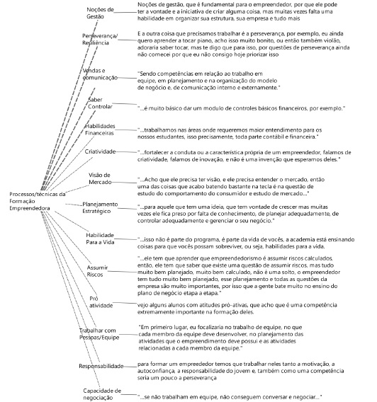 Competências correlacionadas com Formação Empreendedora