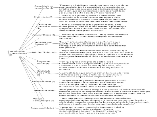 Competências correlacionadas com Aprendizagem Empreendedora