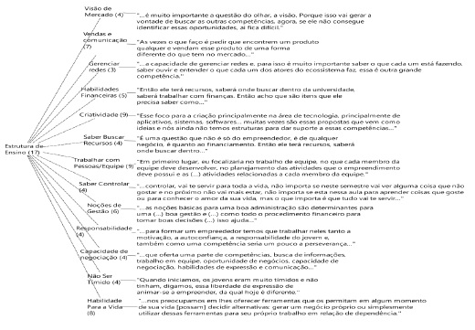 Competências correlacionadas com Estrutura de Ensino