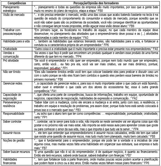 Competências para empreender segundo a percepção/opinião dos formadores