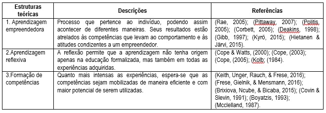 Estrutura teórica do roteiro de entrevista semiestruturada