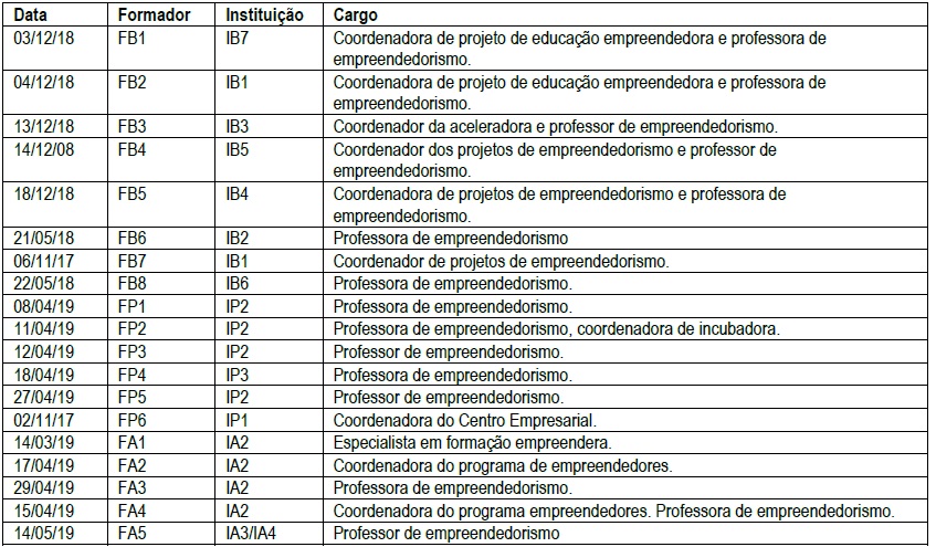 Caracterização dos entrevistados