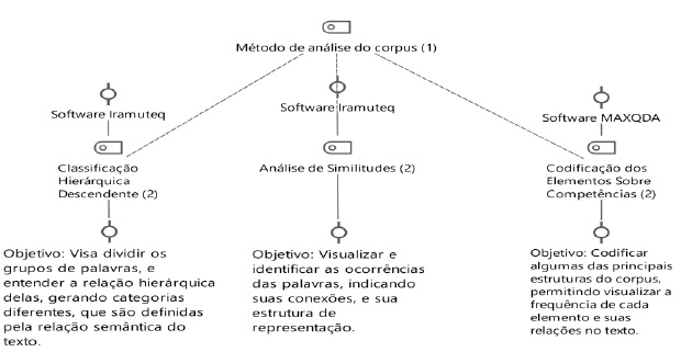 Objetivos das fases de análises