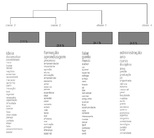 Dendrograma da Classificação Hierárquica Descendente das Palavras