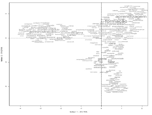 Dimensões das variáveis dos textos