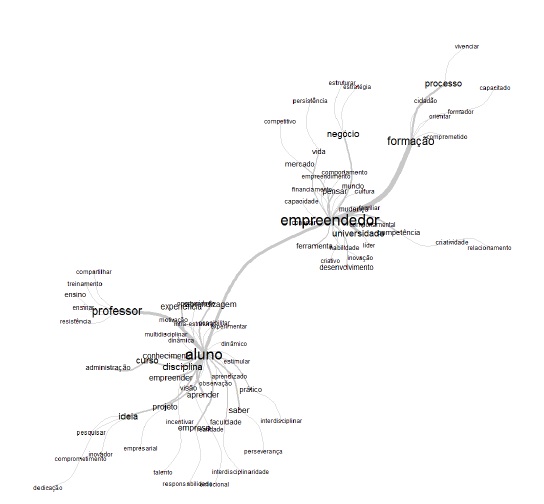 Análise de Similitude entre as Palavras