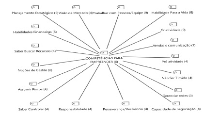 Competências para empreender na opinião dos formadores