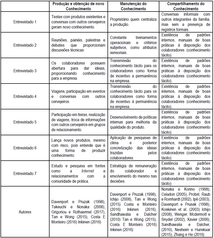 Resumo das considera&ccedil;&otilde;es dos entrevistados sobre as categorias de an&aacute;lise