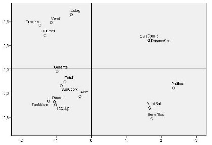 Mapa perceptual entre práticas de RH e porcentagem de mulheres nos cargos