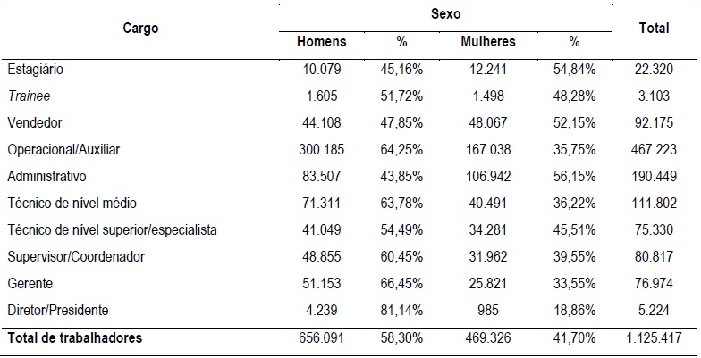 Total de trabalhadores por cargo e sexo